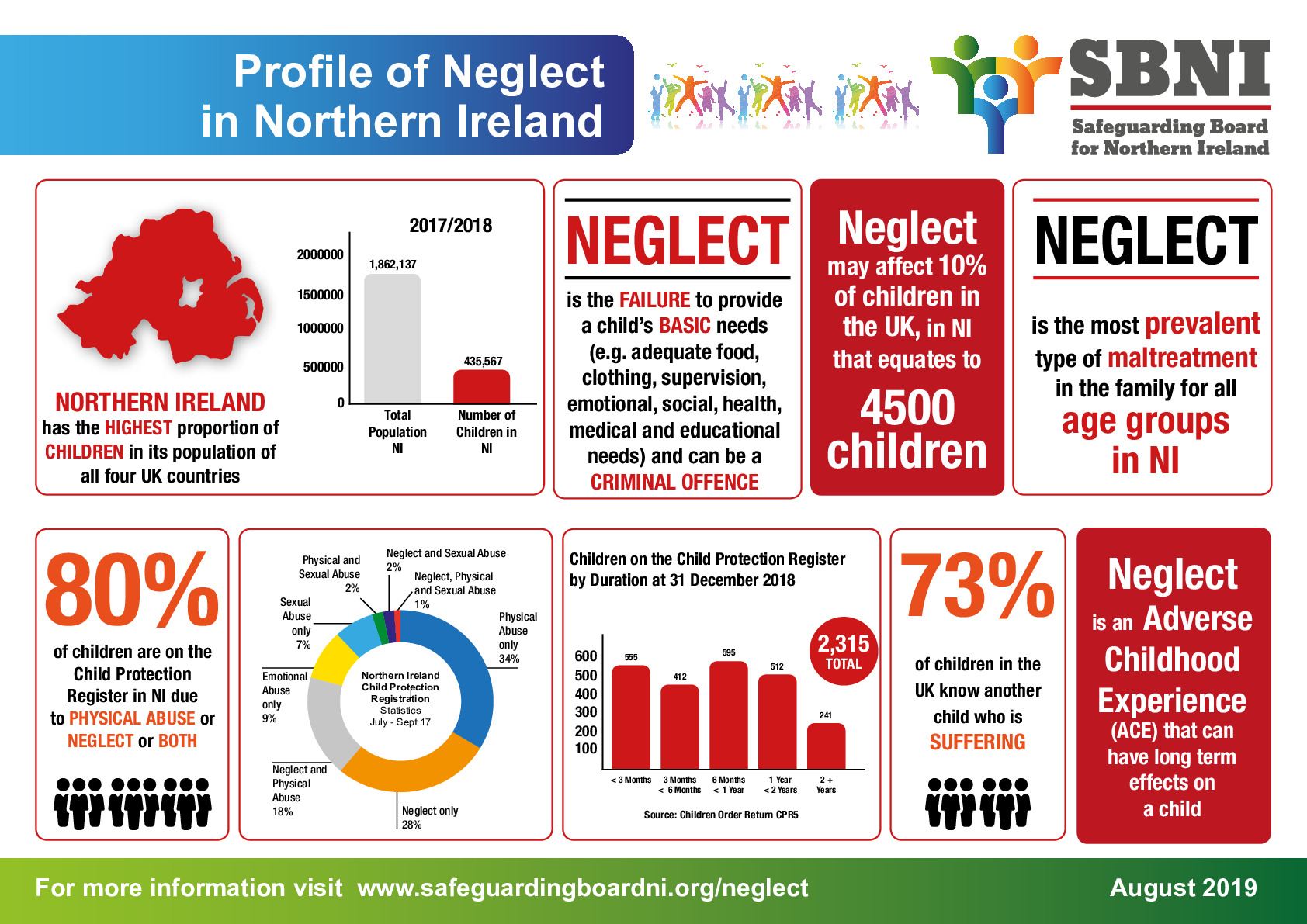 Profile of Neglect in Northern Ireland